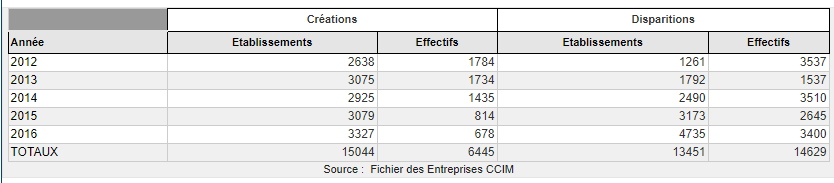 SIIC - Evolution des établissements