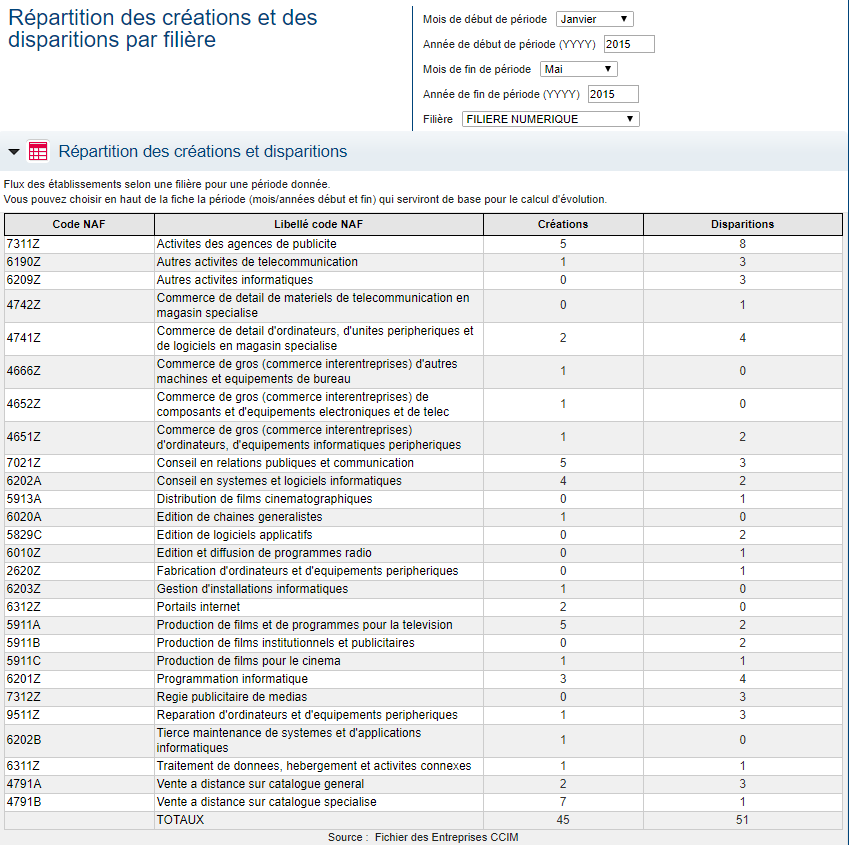 SIIC - Répartition des créations et disparitions par filière