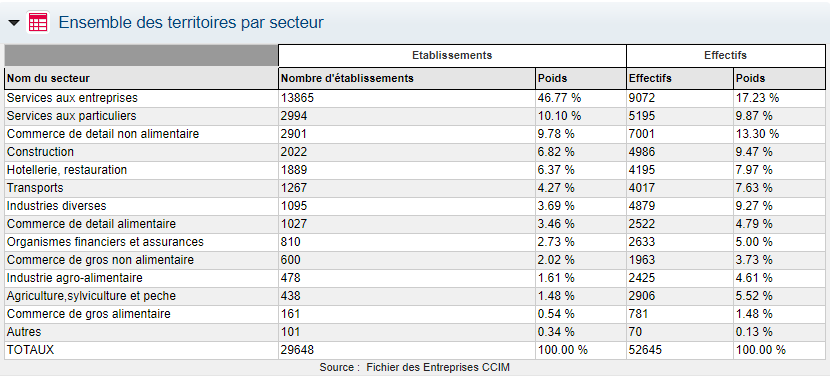 SIIC - Territoires par secteur