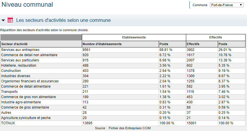 SIIC - Répartition par commune